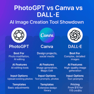 Read more about the article PhotoGPT vs Canva vs DALL·E: Best AI Image Tool for Creators in 2025?