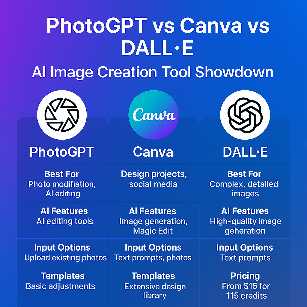 You are currently viewing PhotoGPT vs Canva vs DALL·E: Best AI Image Tool for Creators in 2025?