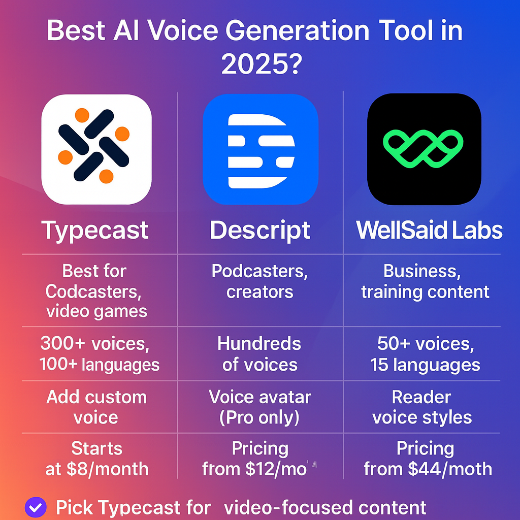 You are currently viewing Typecast vs Descript vs WellSaid Labs: Best AI Voice Generator for 2025?